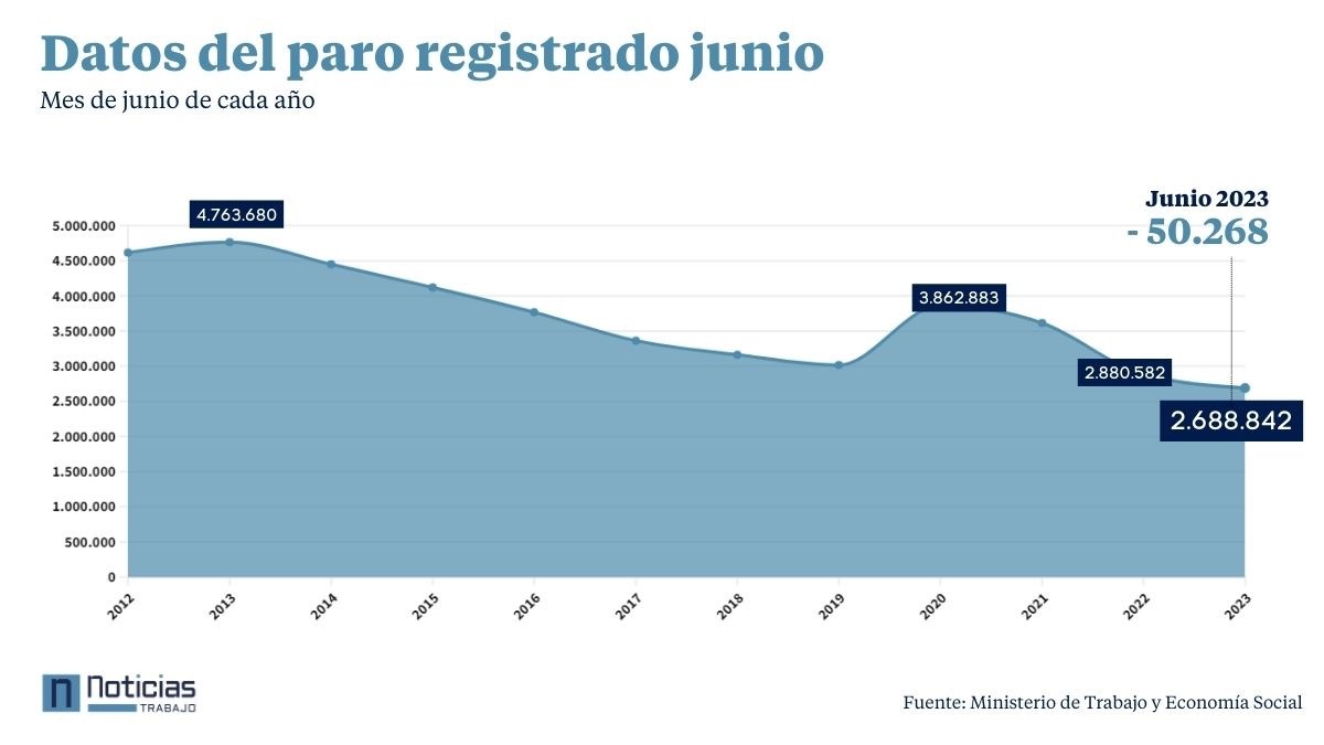 La Seguridad Social bate nuevo récord de afiliación y el paro cae en