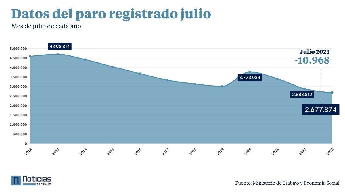 El Paro En Julio Baja En Personas Menos De Lo Esperado Aunque