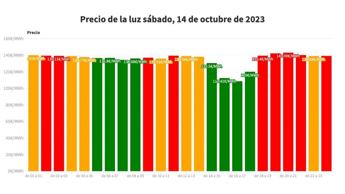 El precio de la luz sábado 14 de octubre de 2023 por horas