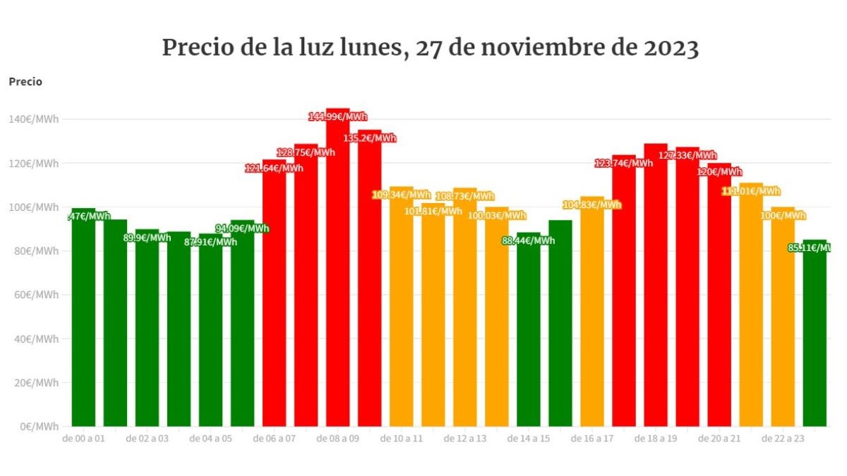 Precio De La Luz Lunes 27 De Noviembre De 2023 Por Horas Las Horas