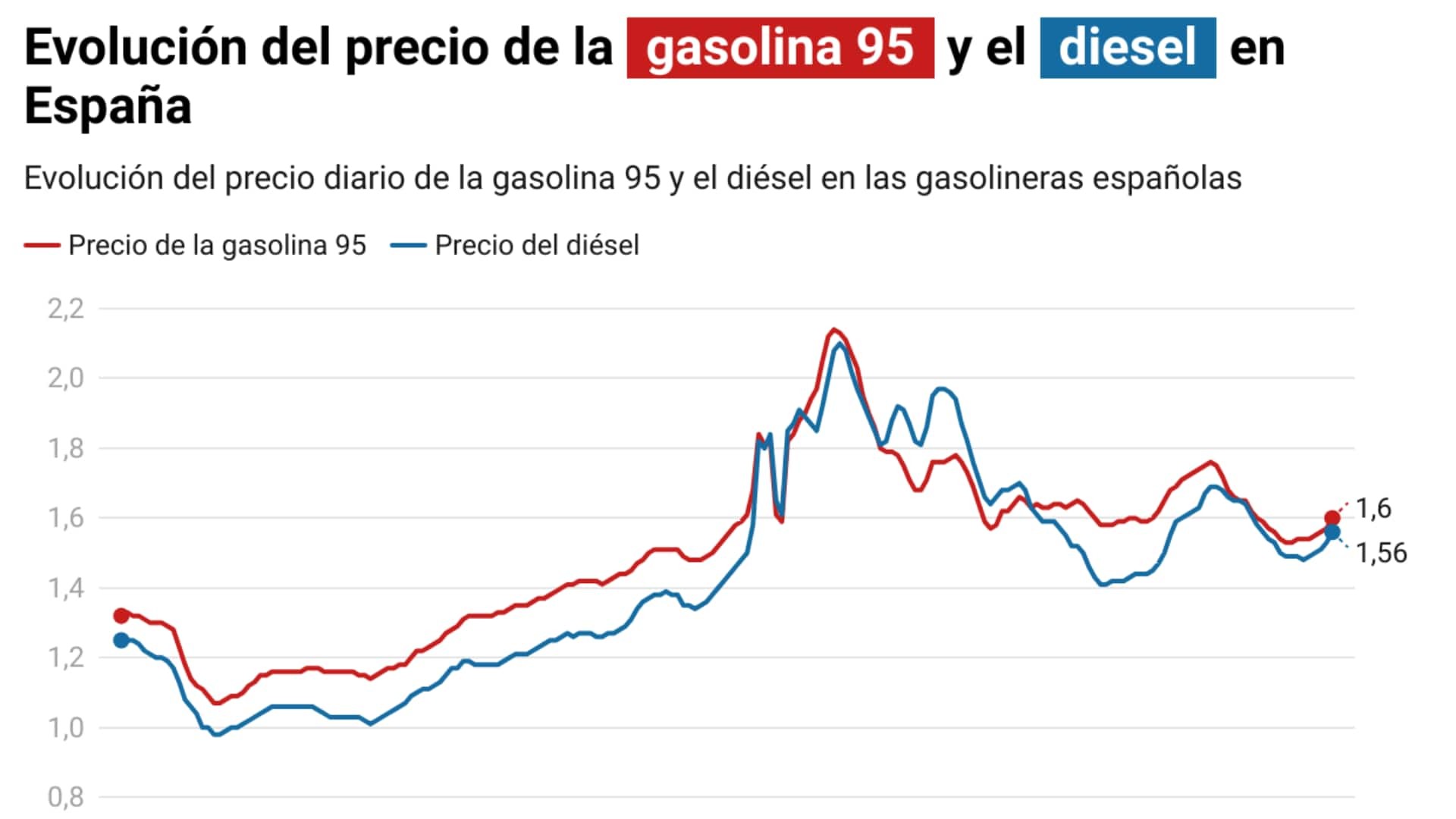 El precio de la gasolina en España sigue subiendo y suma ya cinco