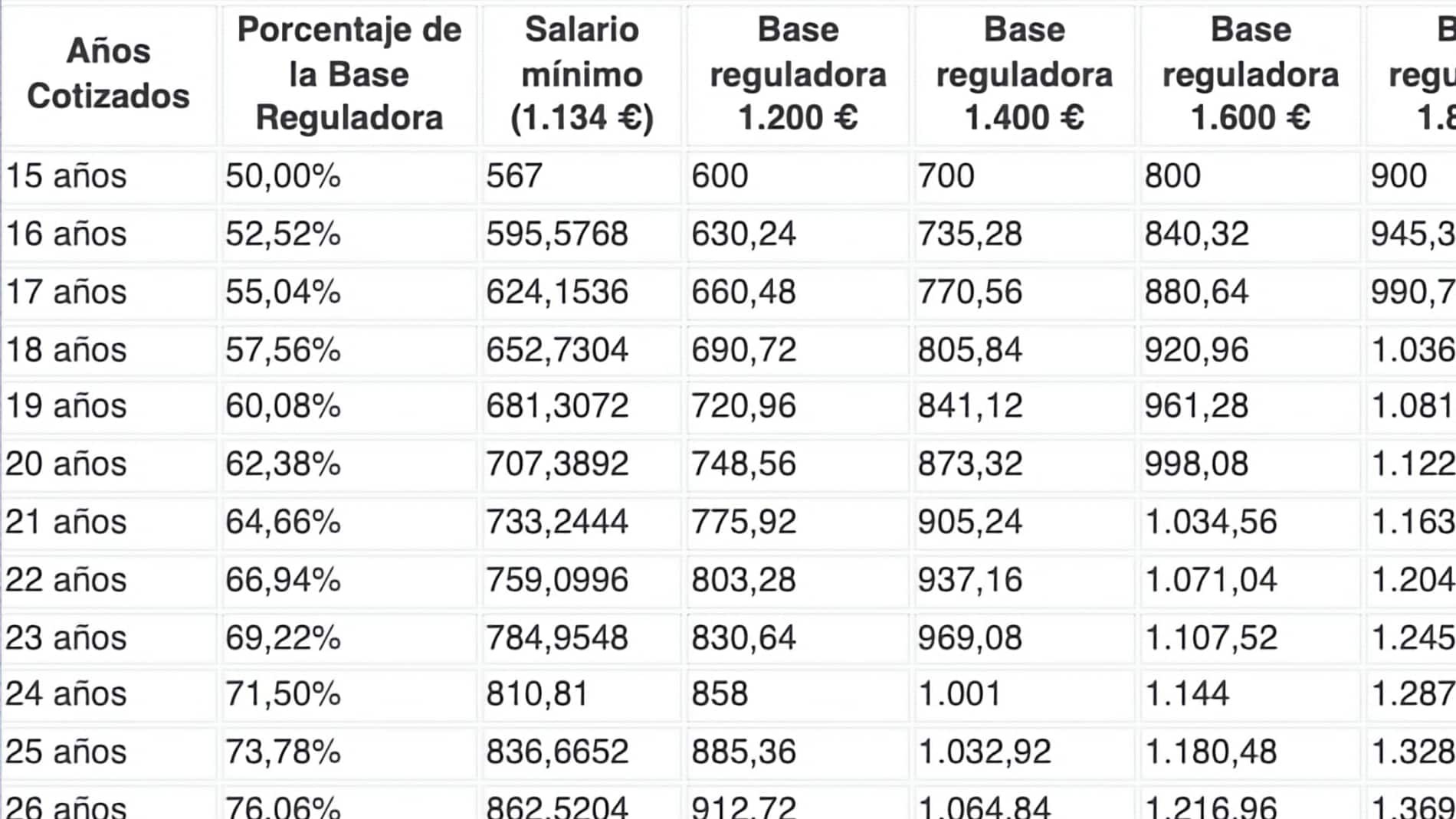 Tabla para calcular tu pensión de jubilación en función de los años