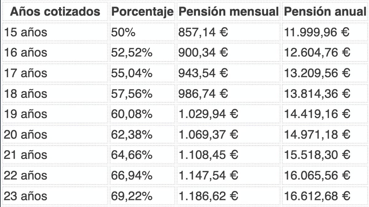 Tabla con la pensión de jubilación en función de los años cotizados