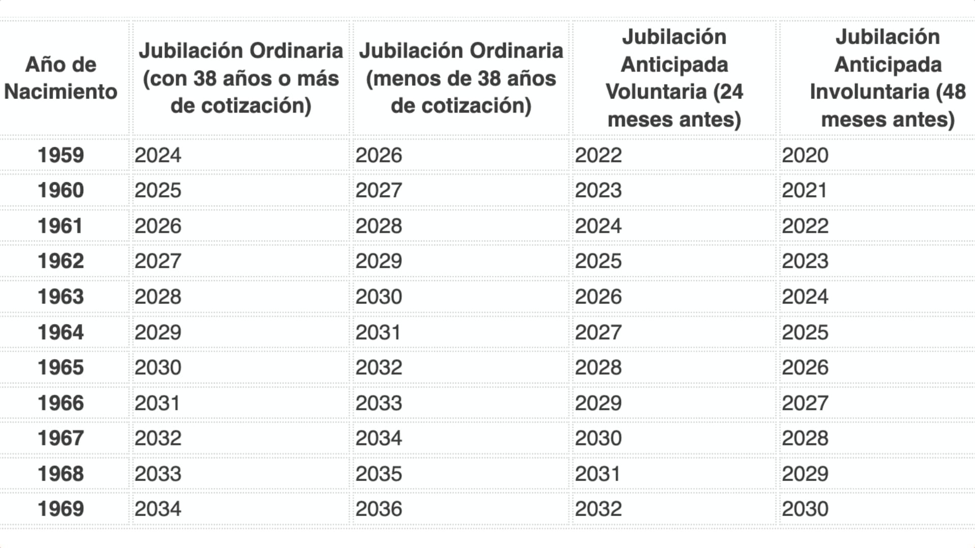 As Queda La La Edad De Jubilaci N En Funci N De Los A Os Cotizados Y