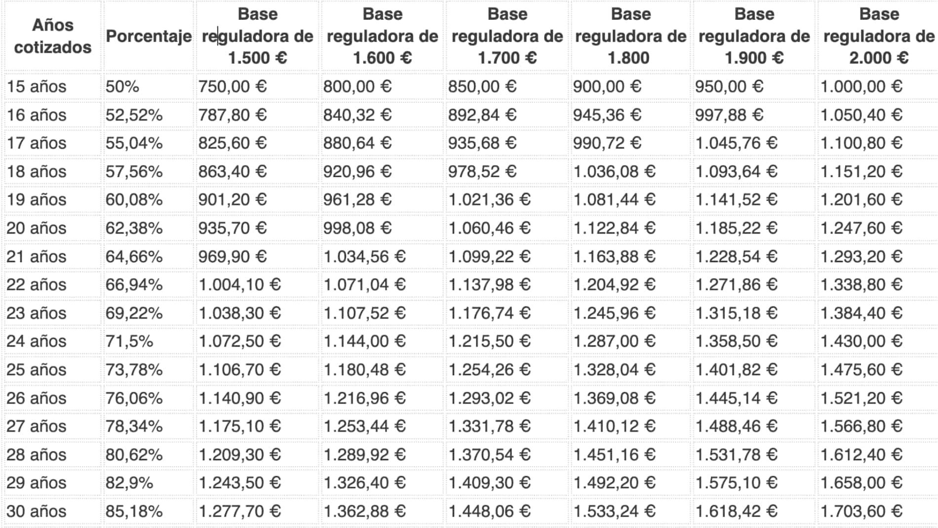 Tabla con la pensión de jubilación que te queda en función de los años