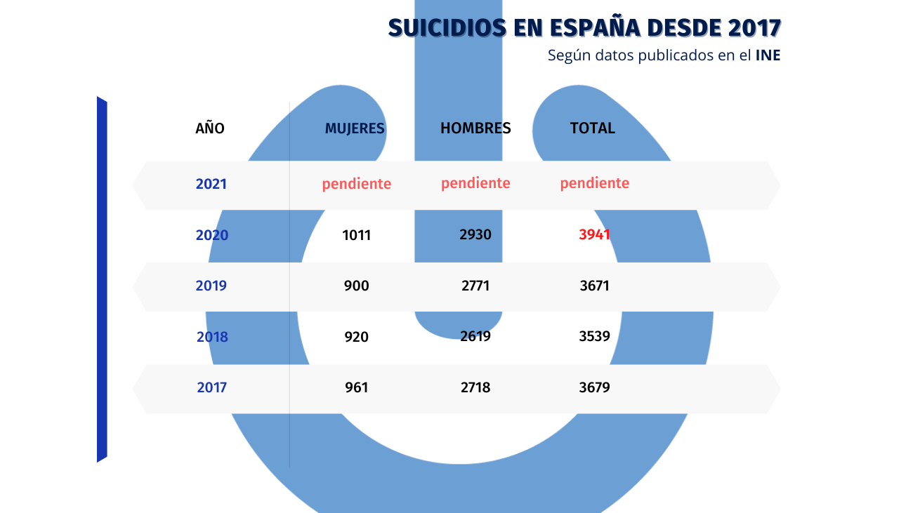 tasa suicidios españa desde 2017