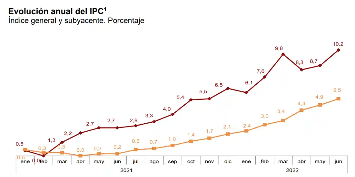 evolución anual del ipc