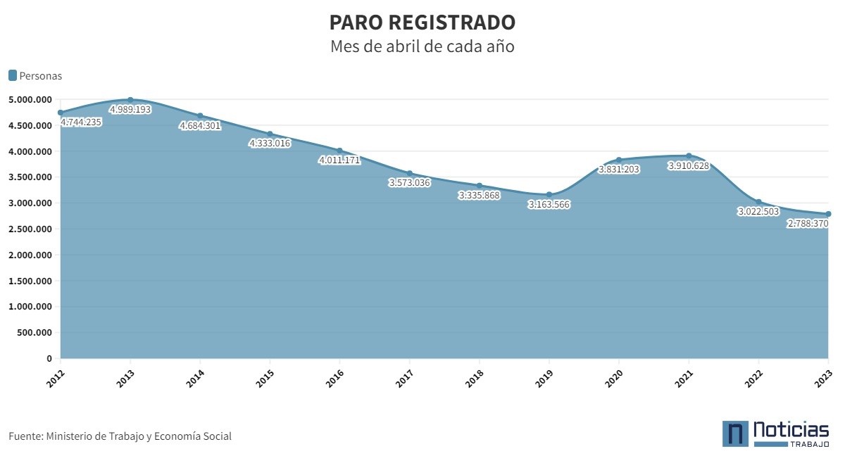 Cifra Récord De Afiliación A La Seguridad Social En Abril De 2023 Más