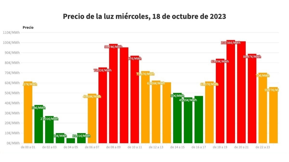 El Precio De La Luz Miércoles, 18 De Octubre De 2023, Por Horas