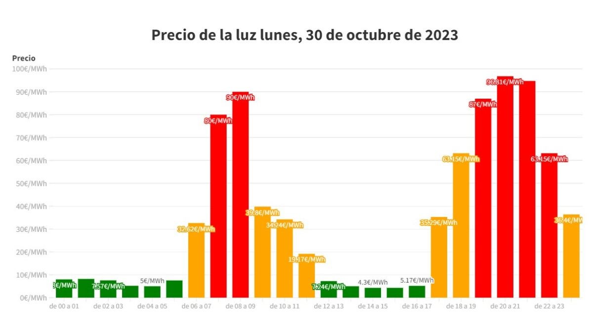 Precio De La Luz Lunes 30 De Octubre De 2023 Por Horas