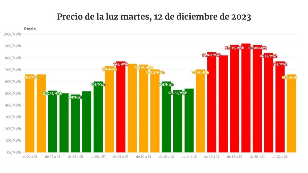 El Precio De La Luz Martes, 12 De Diciembre De 2023 Por Horas: Cuándo ...