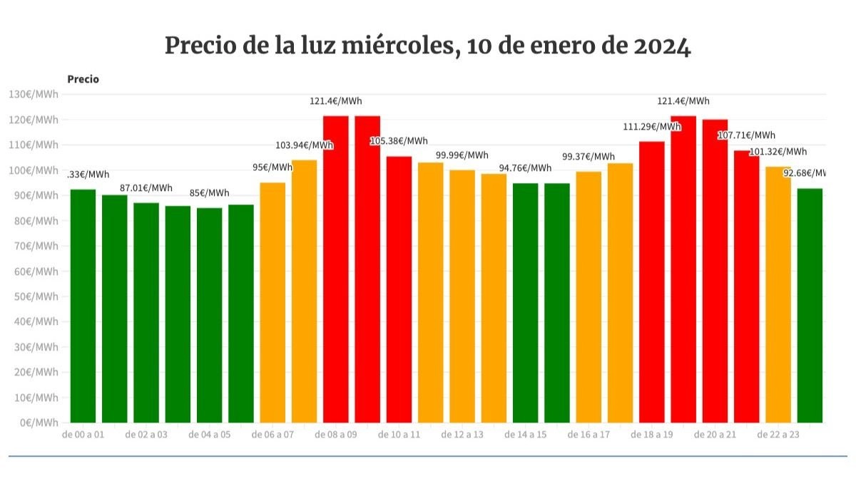 Precio de la luz mañana sábado 10 de febrero, El precio de la luz del  sábado se desploma con la nueva tarifa: las seis horas gratuitas para  encender electrodomésticos