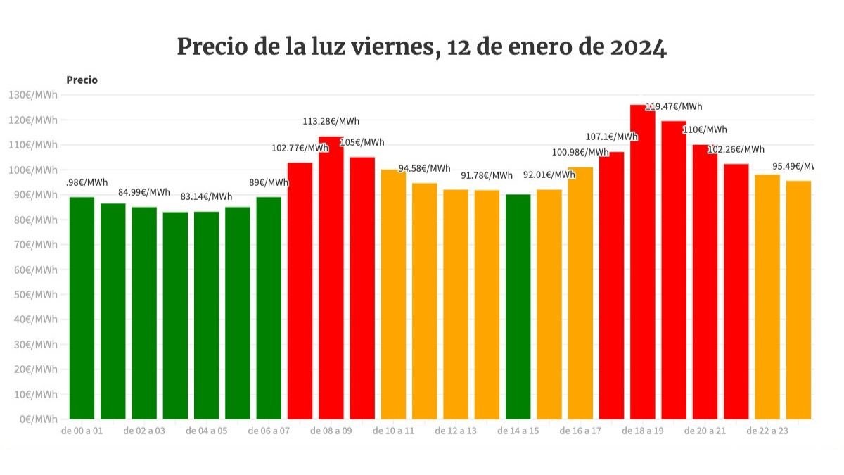 Precio de la luz de viernes 12 de enero de 2024 por horas ¿cuándo es