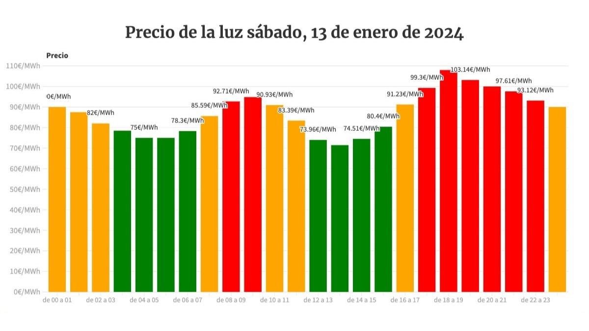 El Precio De La Luz Sábado, 13 De Enero De 2024 Por Horas: Cuándo Es ...