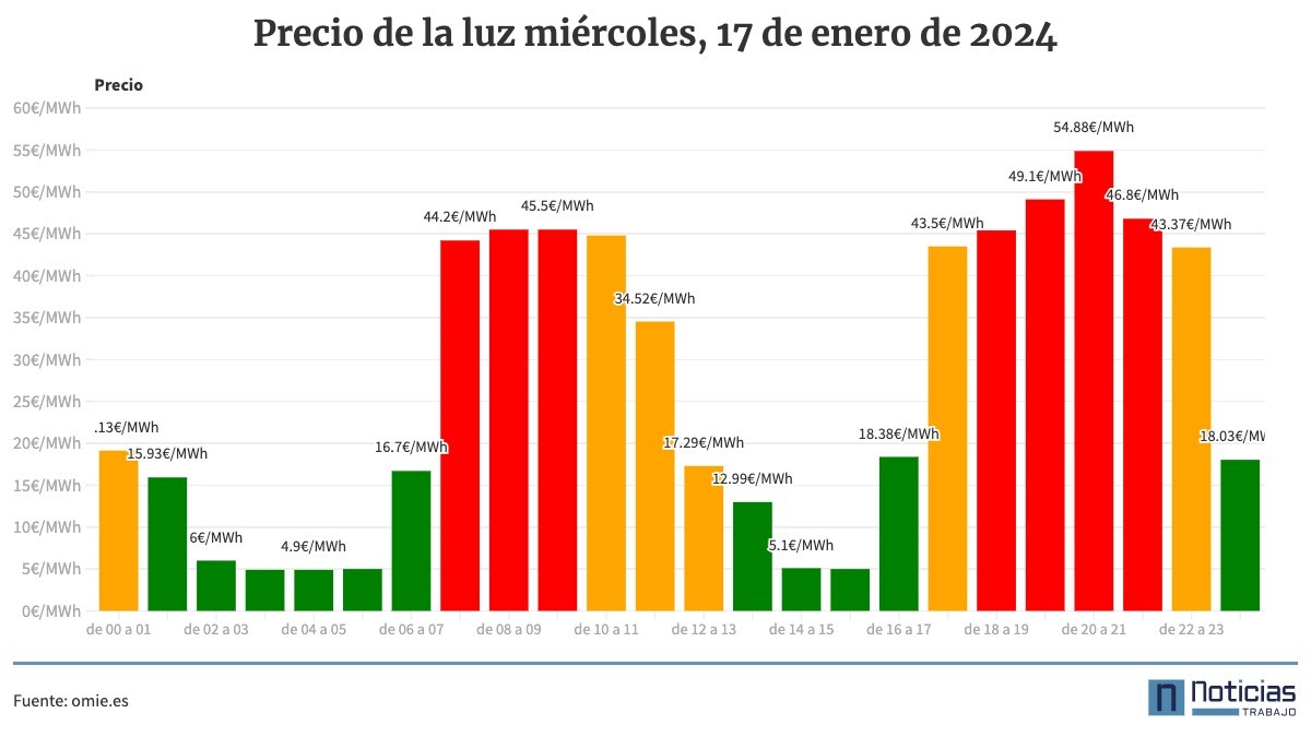 El precio de la luz miércoles, 17 de enero de 2024, por horas cuándo