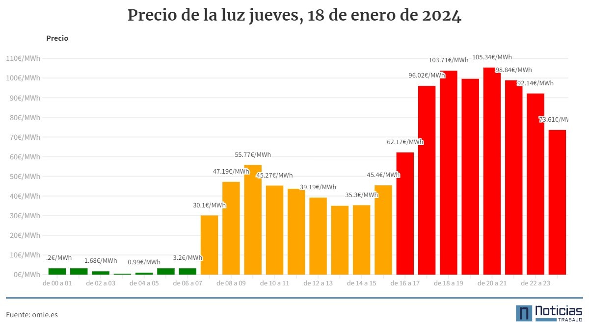 El precio de la luz jueves, 18 de enero de 2024, por horas cuándo es