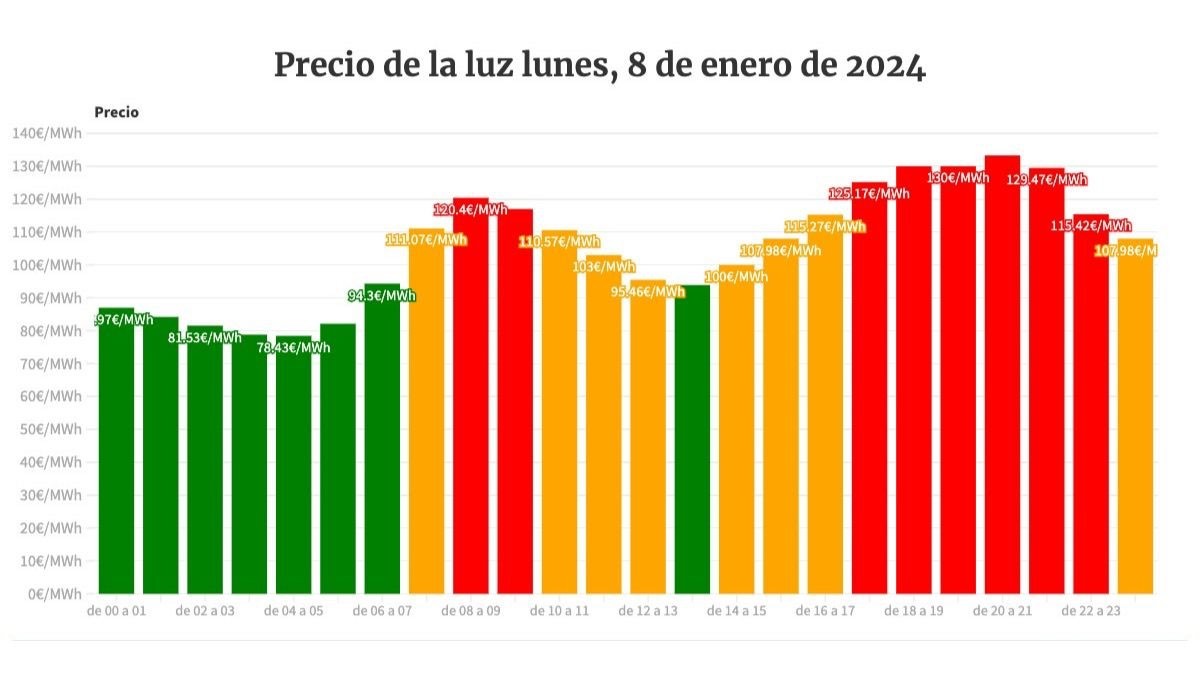 Precio de la luz 8 de enero de 2024 por horas cuándo es más barata y