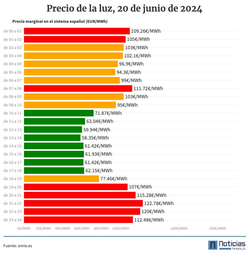 Precio de la luz por horas para el 20 de junio de 2024