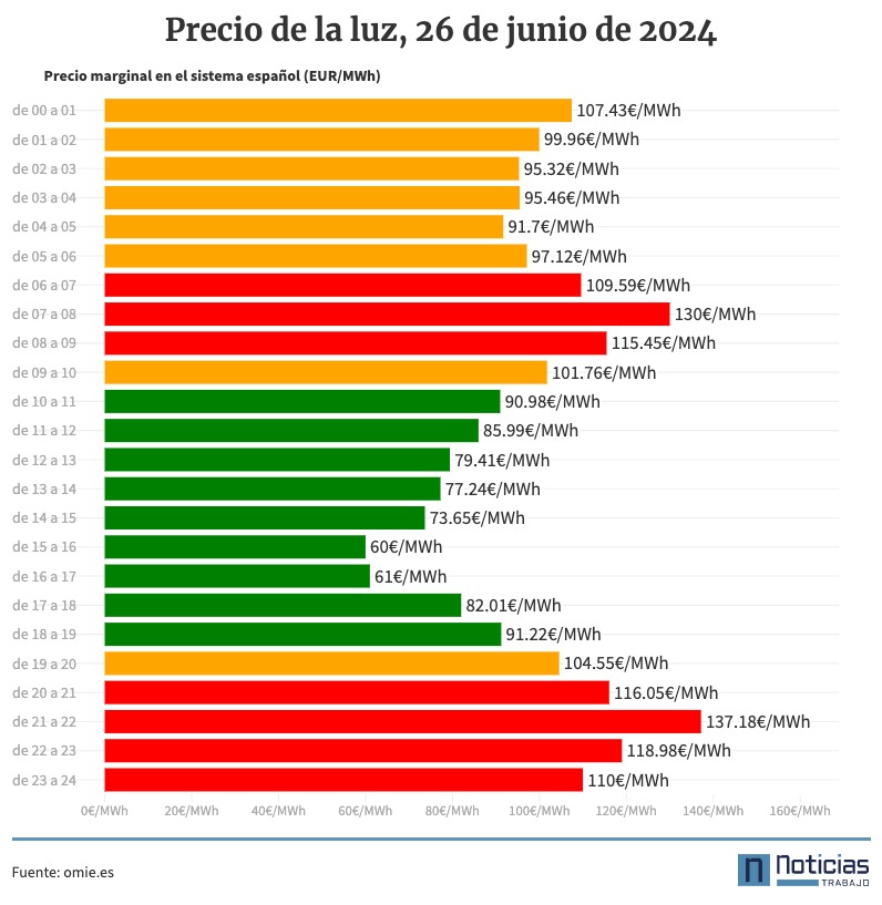 Precio de la luz por horas, 26 de junio de 2024