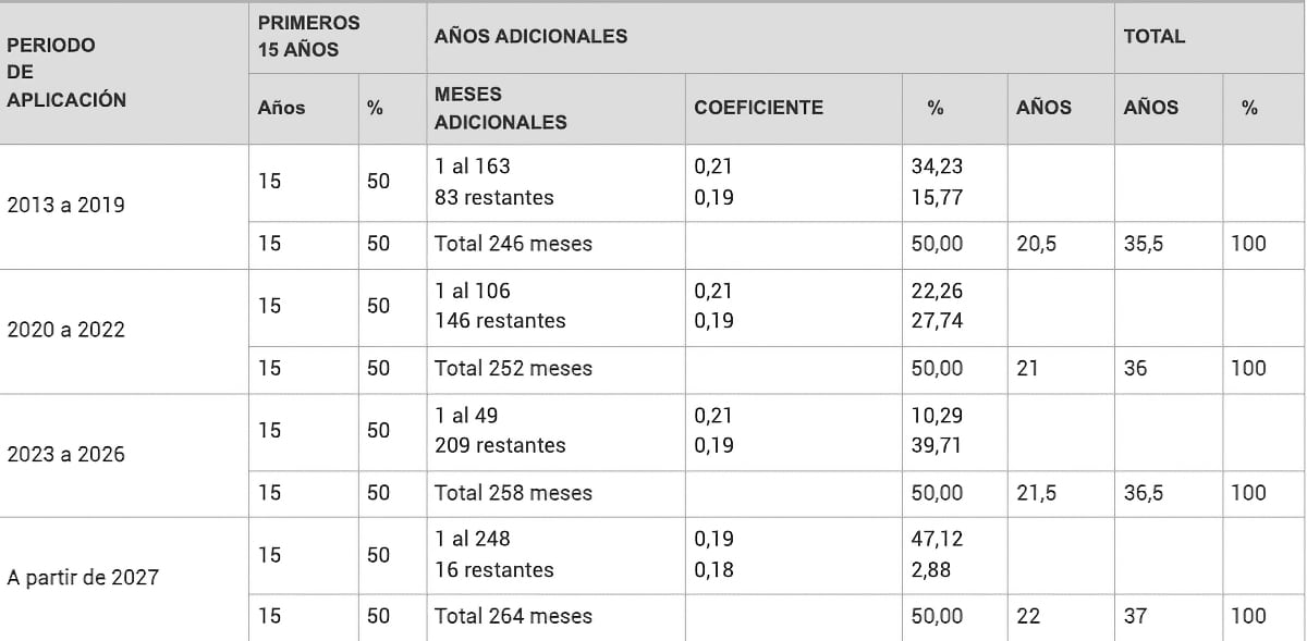 Tabla de las pensiones según los años cotizados