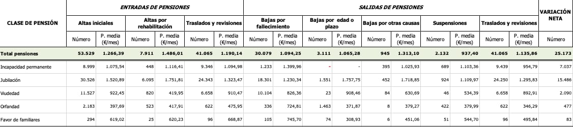 Captura de altas y bajas de la pensión de jubilación