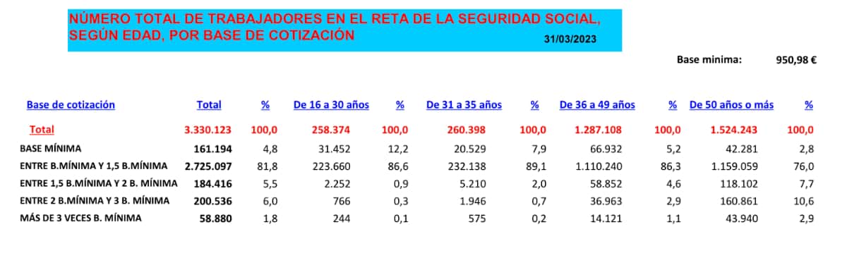 Número total de trabajadores autónomos y su base de cotización