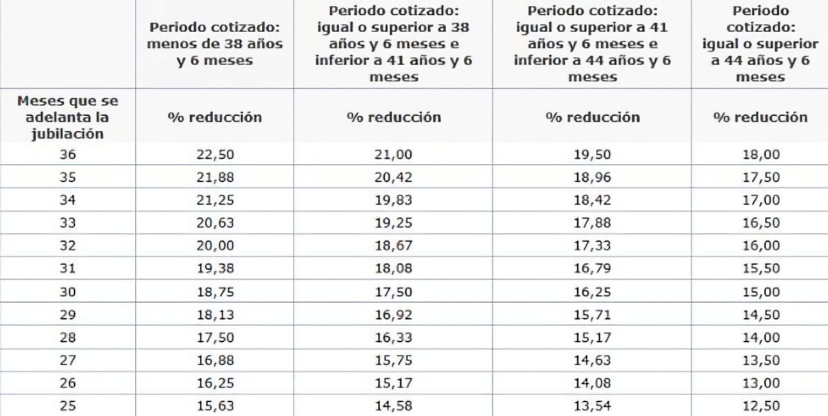 Coeficientes reductores en la jubilación anticipada involuntaria a los 62 años