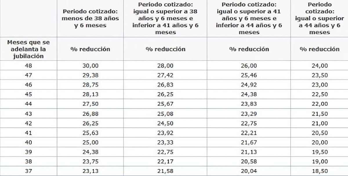 Coeficientes reductores en la jubilación anticipada involuntaria a los 62 años (66 años y 6 meses)