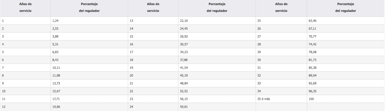 Porcentaje pensión clases pasivas según años cotizados