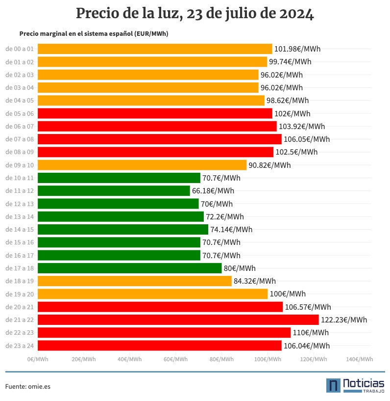 Precio de la luz por horas, 23 de julio de 2024