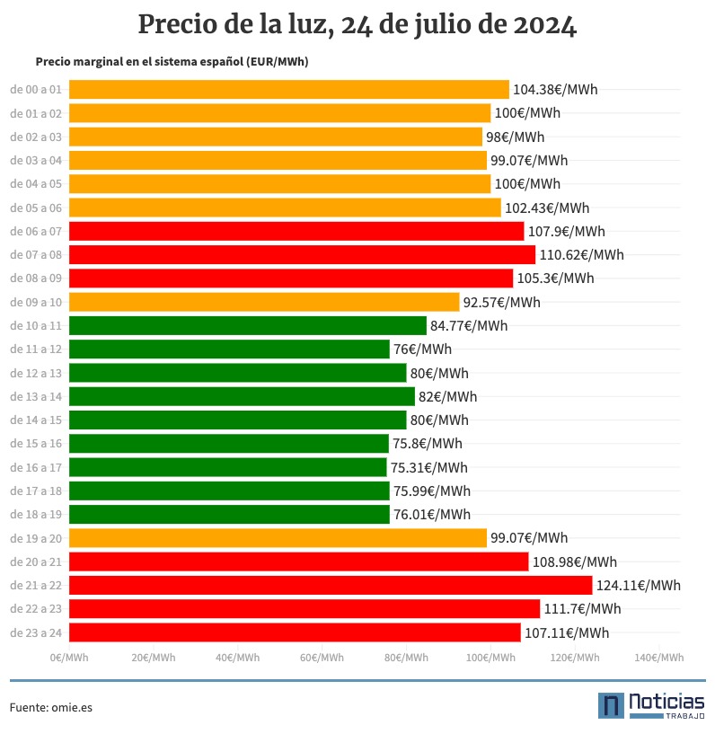 Precio de la luz por horas 27 de julio de 2024