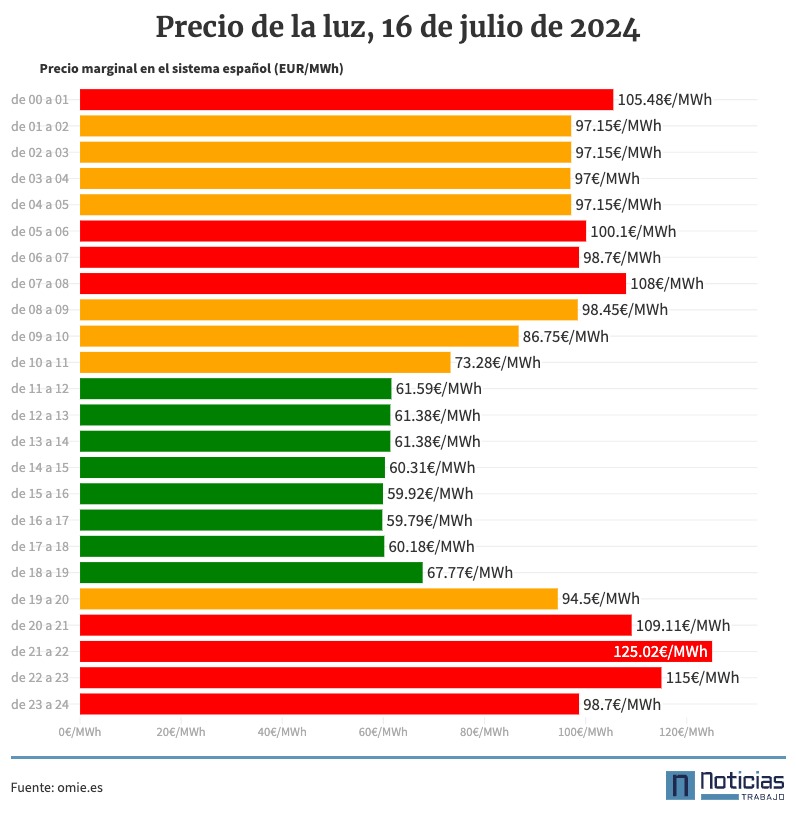 Precio de la luz por horas 16 de julio de 2024