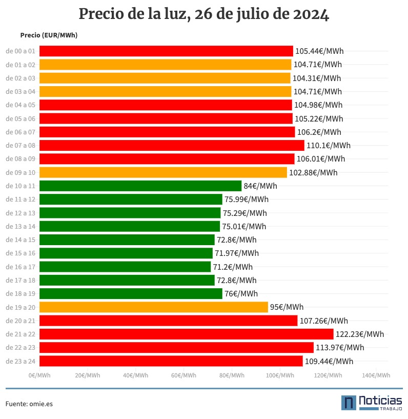 precio de la luz por horas 26 de julio de 2024