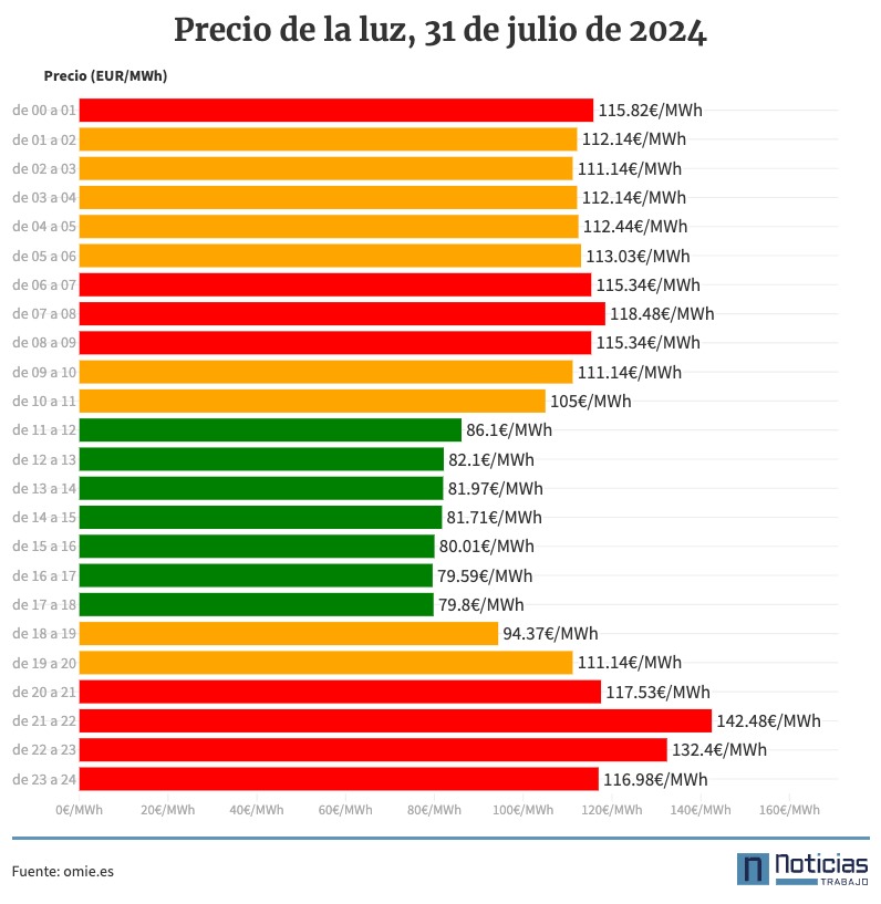 Precio de la luz 31 de julio de 2024 por horas