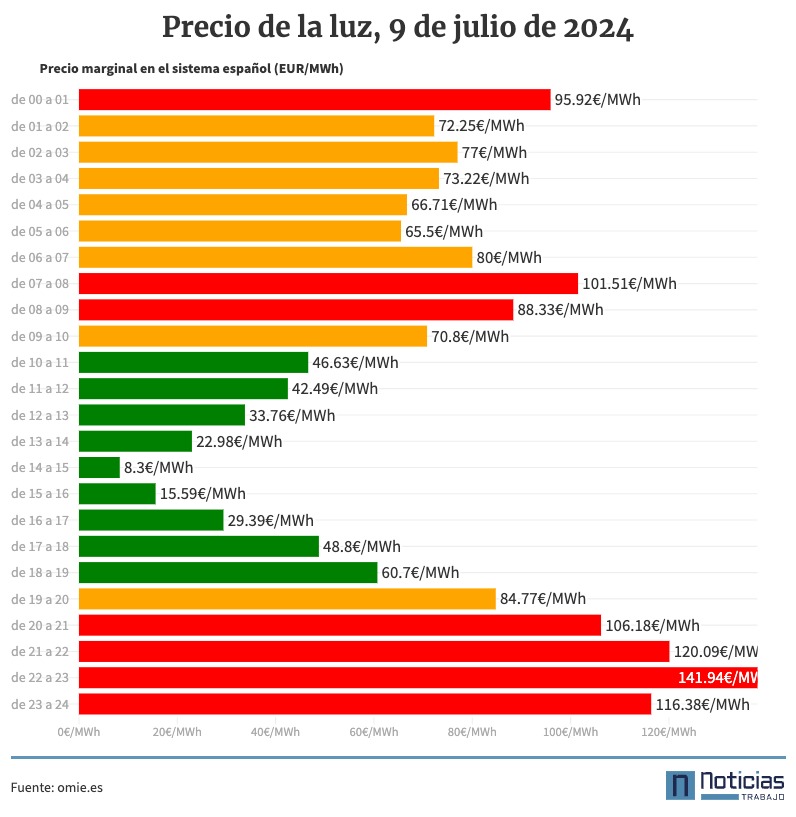 precio de la luz por horas, 9 de julio de 2024