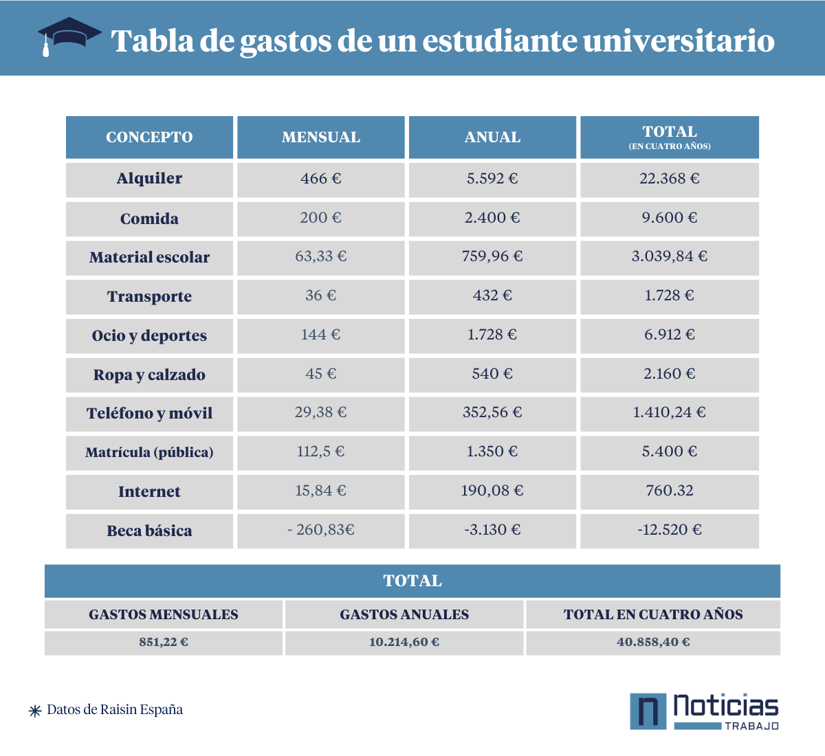 Tabla de gastos de un estudiante universitario en España