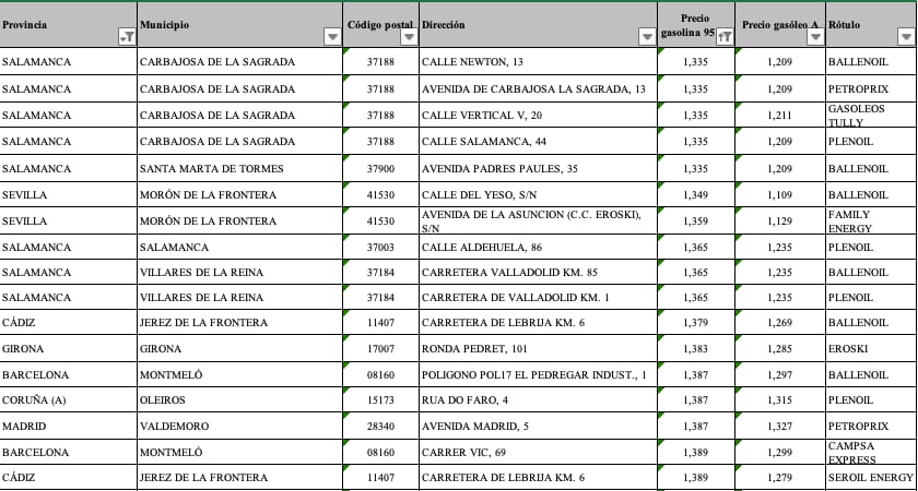 Gasolineras más baratas a 1 de agosto