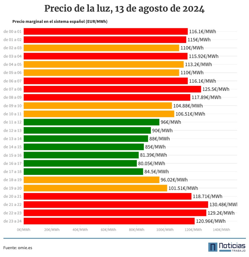 Precio de la luz por horas, 13 de agoto de 2024