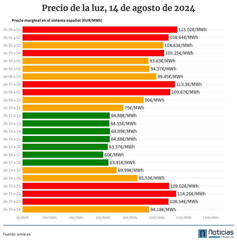 gráfico con el precio de la luz por horas, 14 de agosto de 2024