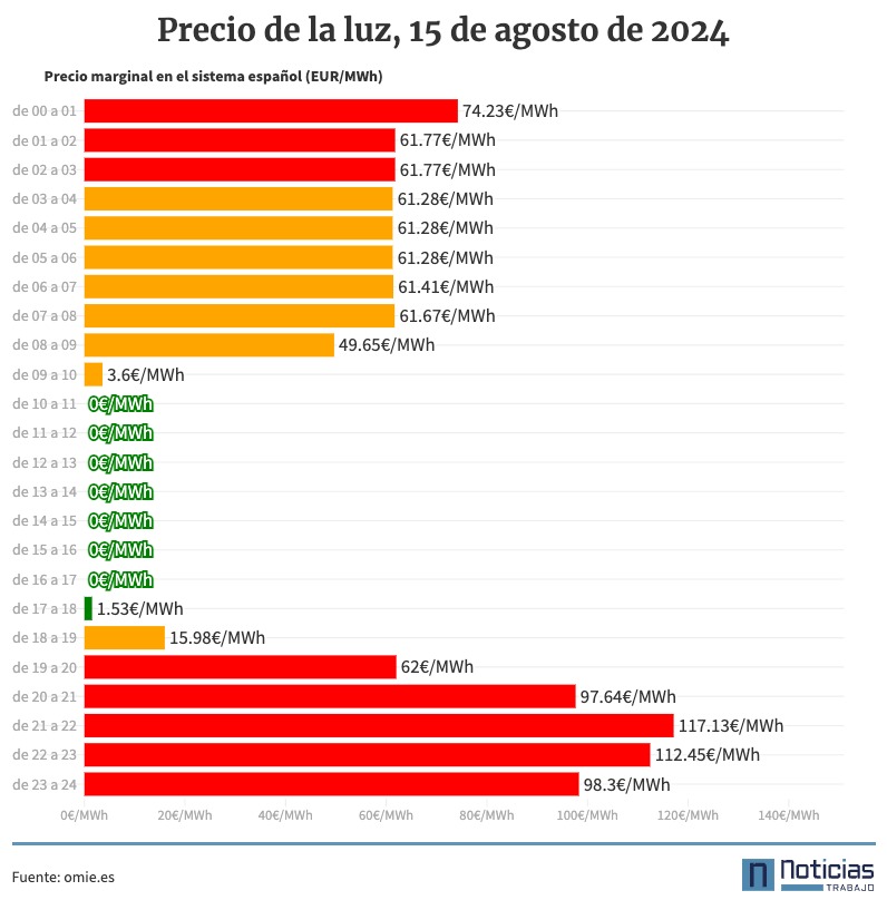 precio de la luz por horas, 15 de agosto de 2024