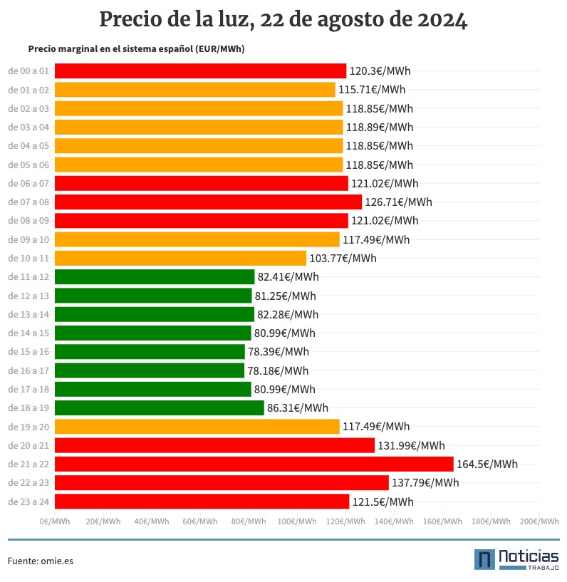 precio de la luz por horas 22 de agosto de 2024