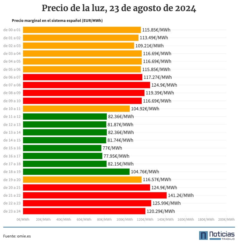 Precio de la luz por horas 23 de agosto de 2024