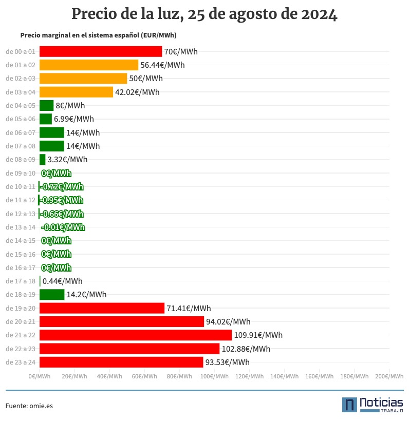 Precio de la luz por horas 25 de agosto de 2024