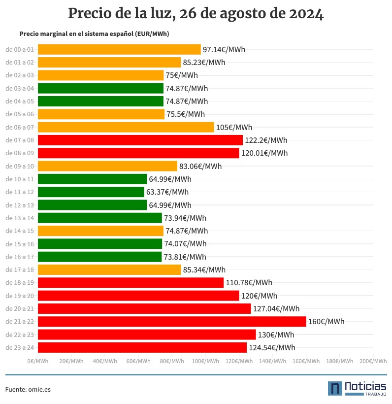 Precio de la luz por horas 26 de agosto de 2024