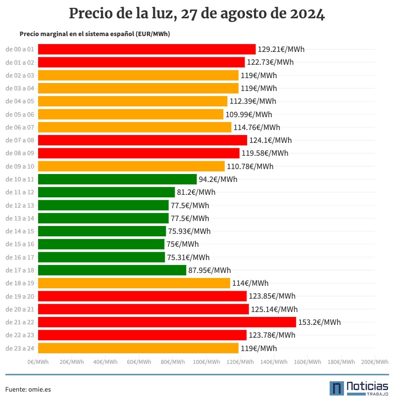 Precio de la luz por horas, 27 de agosto de 2024