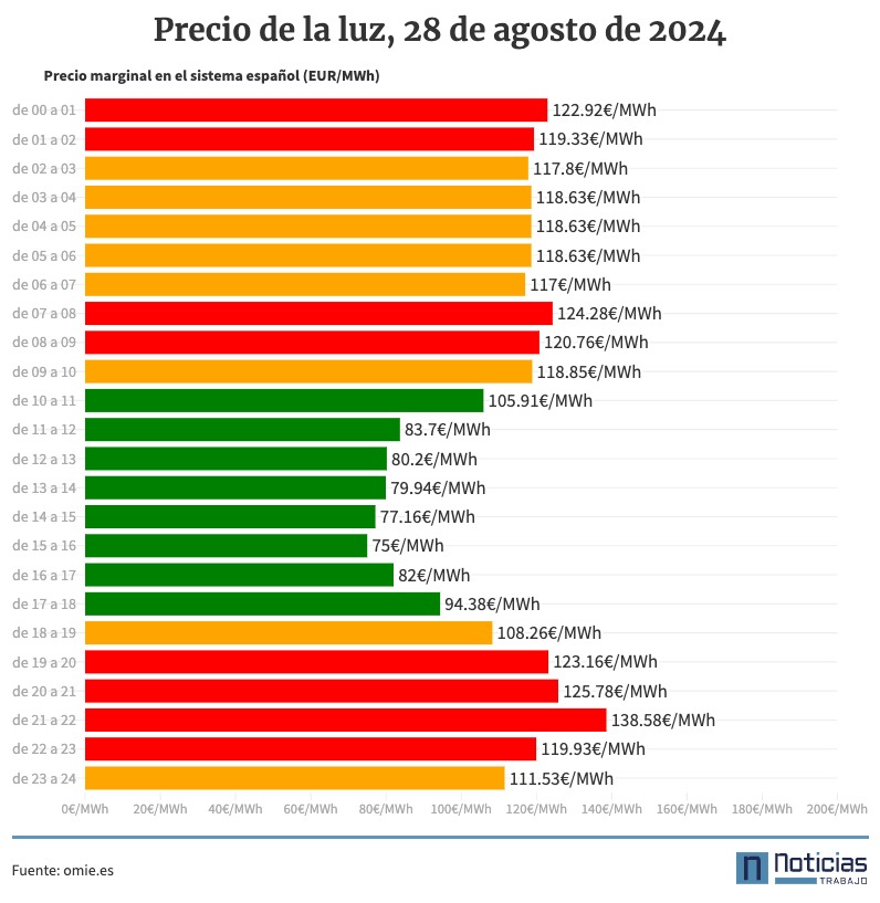 Precio de la luz por horas 28 de agosto de 2024