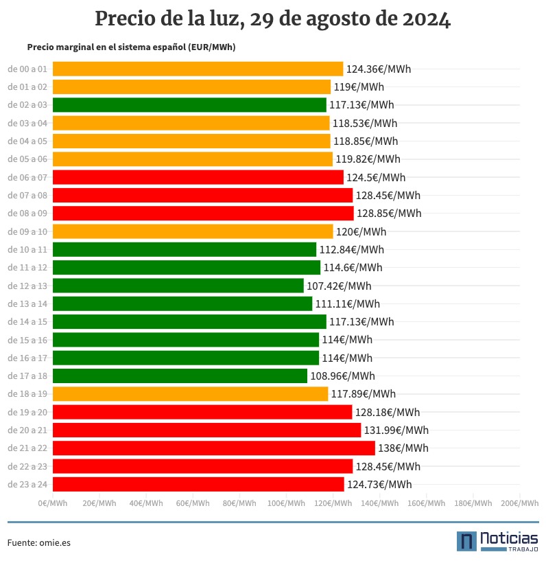 Precio de la luz por horas, 29 de agosto de 2024