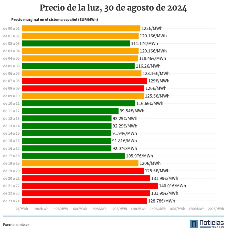 Precio de la luz por horas, 30 de agosto de 2024