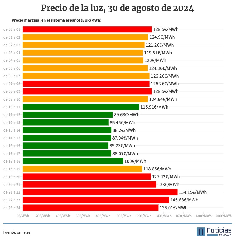 Precio de la luz por horas, 31 de agosto de 2024