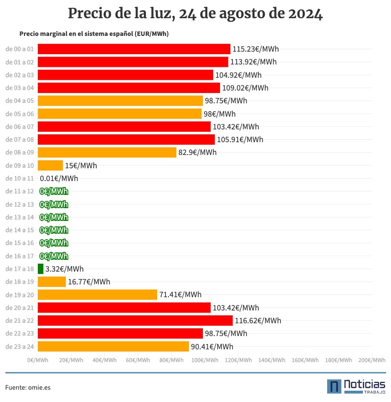 Precio de la luz por horas, 24 de agosto de 2024